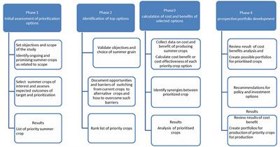 Optimizing Smallholder Farmers' Productivity Through Crop Selection, Targeting and Prioritization Framework in the Limpopo and Free State Provinces, South Africa